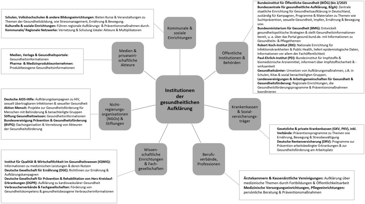 Organigramm: Institutionen der gesundheitlichen Aufklärung und Trägerorganisationen, Beispiele