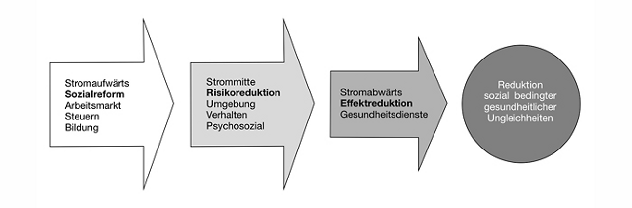 Abb. 1: Ursachenketten und -ströme in einer Gesamtstrategie zur Reduktion sozial bedingter gesundheitlicher Ungleichheiten (übersetzt und modifiziert nach Norwegian Ministry of Health and Care Services 2007) Abb. 1: Ursachenketten und -ströme in einer Gesamtstrategie zur Reduktion sozial bedingter gesundheitlicher Ungleichheiten (übersetzt und modifiziert nach Norwegian Ministry of Health and Care Services 2007)