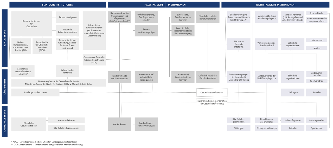 Abb. 1: Einrichtungen und Strukturen für Prävention und Gesundheitsförderung auf Bundes-, Landes- und kommunaler Ebene (Quelle: aktualisiert nach Robert Koch-Institut 2015, Blümel 2011 und Sabo 2003). Abb. 1: Einrichtungen und Strukturen für Prävention und Gesundheitsförderung auf Bundes-, Landes- und kommunaler Ebene (Quelle: aktualisiert nach Robert Koch-Institut 2015, Blümel 2011 und Sabo 2003).