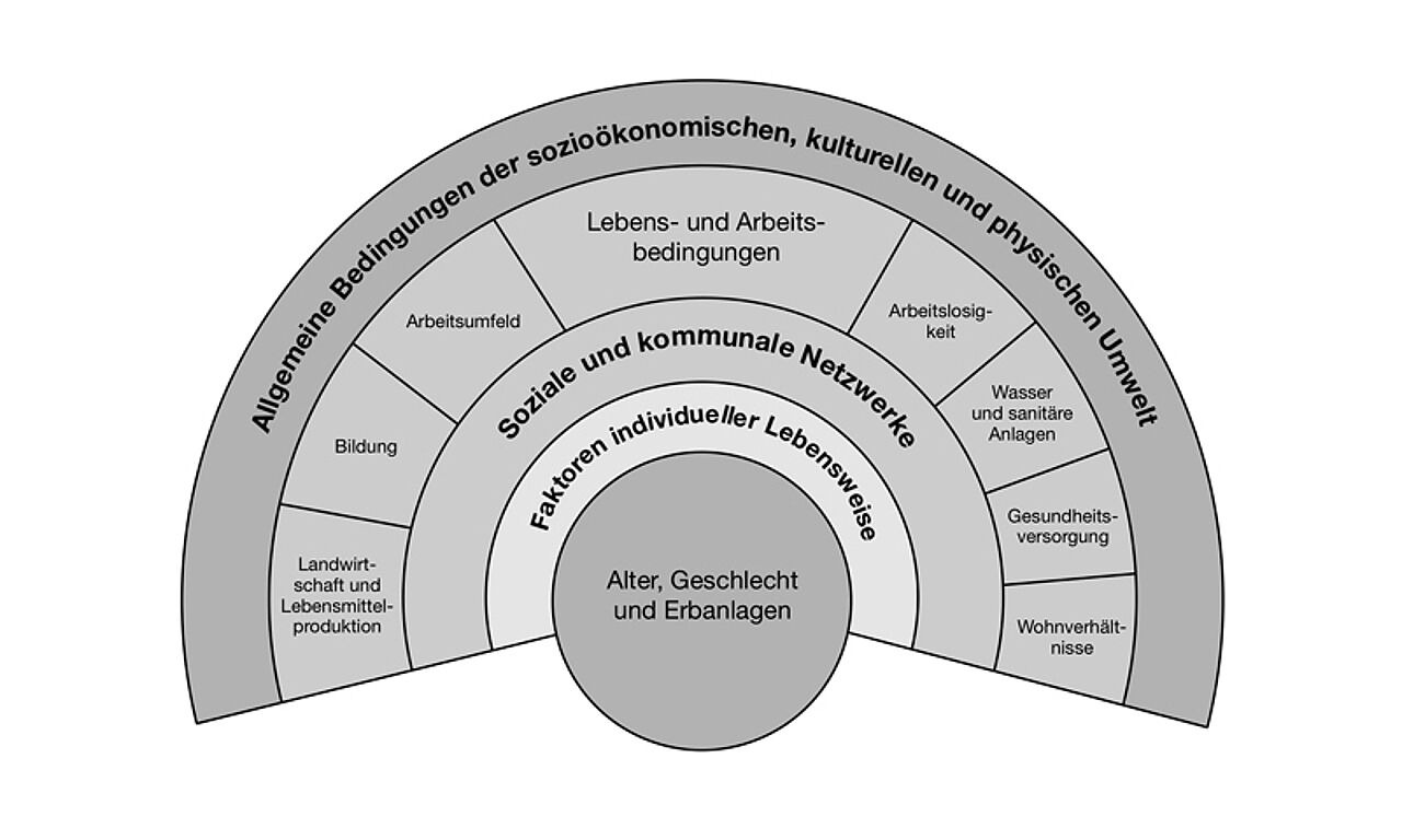 Abb. 1: Determinanten der Gesundheit (Quelle: Dahlgren & Whitehead 1991) Abb. 1: Determinanten der Gesundheit (Quelle: Dahlgren & Whitehead 1991)
