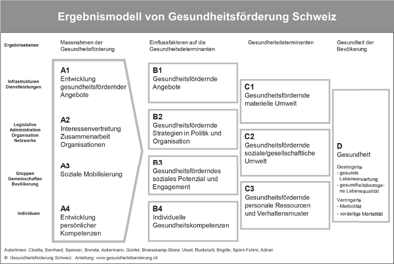 Abb. 1: Ergebnismodell von Gesundheitsförderung Schweiz (Quelle: www.gesundheitsfoerderung.ch) Abb. 1: Ergebnismodell von Gesundheitsförderung Schweiz (Quelle: www.gesundheitsfoerderung.ch)