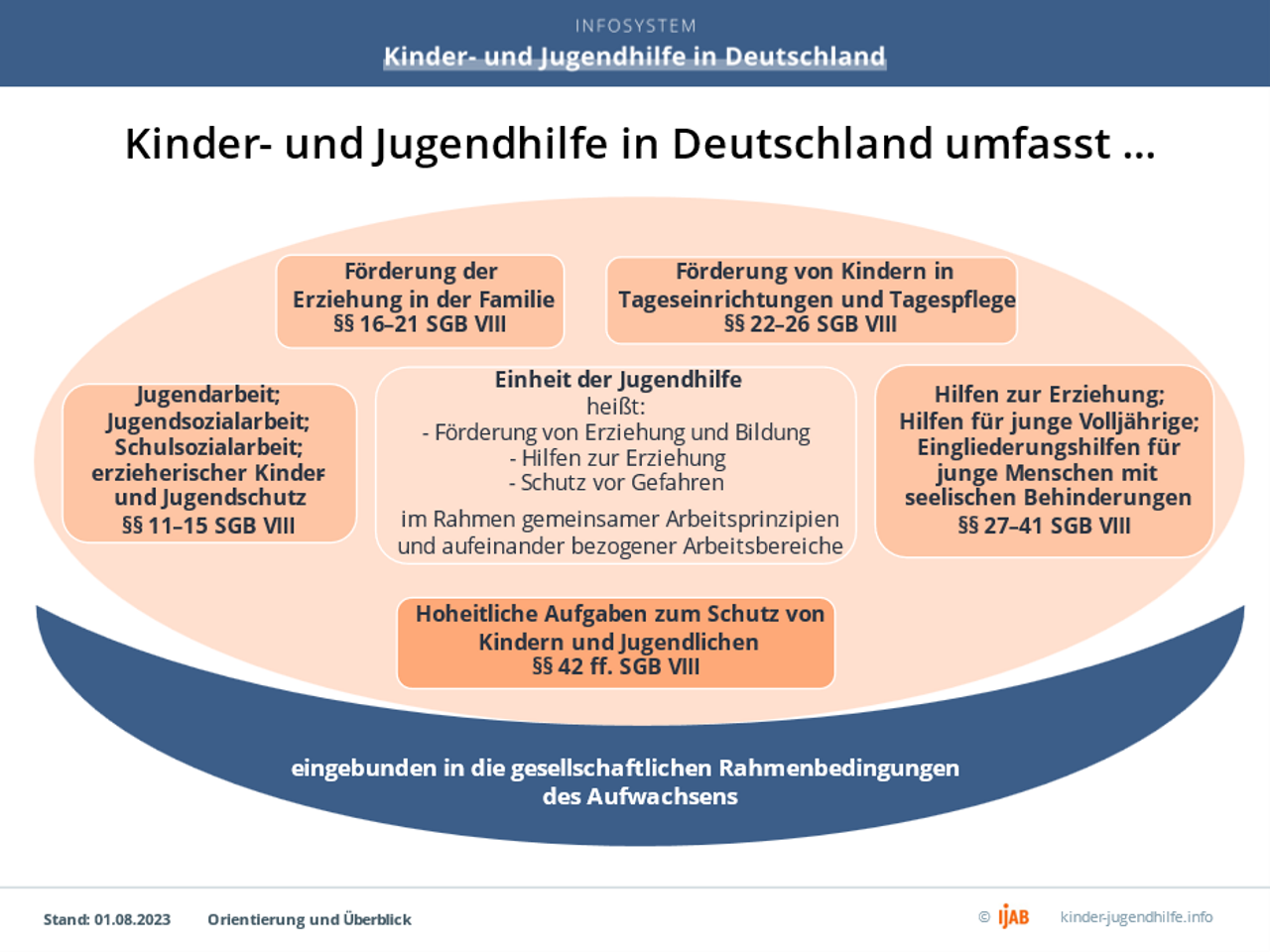 Abb. 1: Kinder- und Jugendhilfe in Deutschland (Quelle: www.kinder-jugendhilfe.info − ein Online-Angebot von IJAB – Fachstelle für Internationale Jugendarbeit der Bundesrepublik Deutschland e.V.). Abb. 1: Kinder- und Jugendhilfe in Deutschland (Quelle: www.kinder-jugendhilfe.info − ein Online-Angebot von IJAB – Fachstelle für Internationale Jugendarbeit der Bundesrepublik Deutschland e.V.).