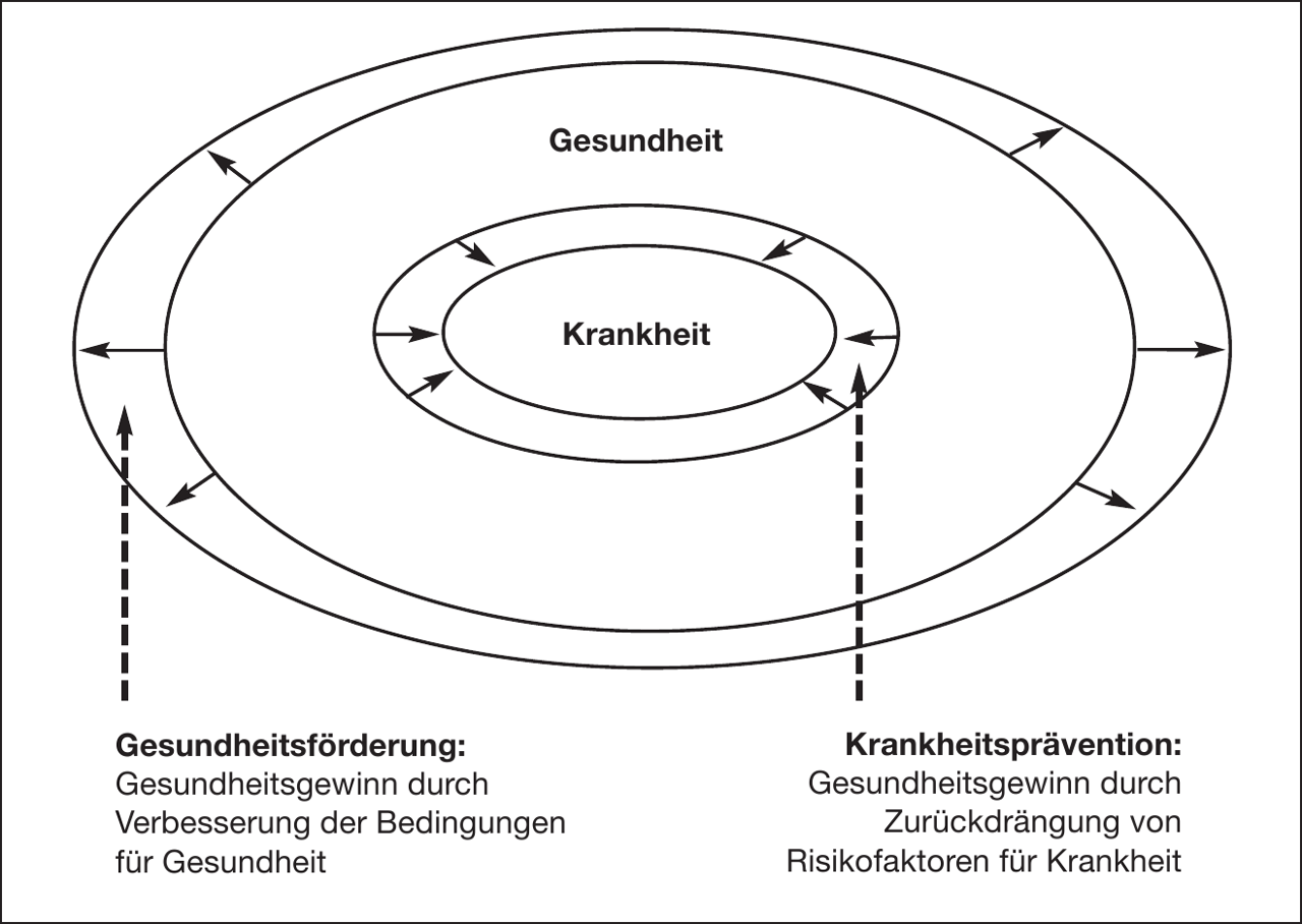 Gesundheitsgewinn bei Gesundheitsförderung und Krankheitsprävention (aus: Hurrelmann 2006, 99) Gesundheitsgewinn bei Gesundheitsförderung und Krankheitsprävention (aus: Hurrelmann 2006, 99)