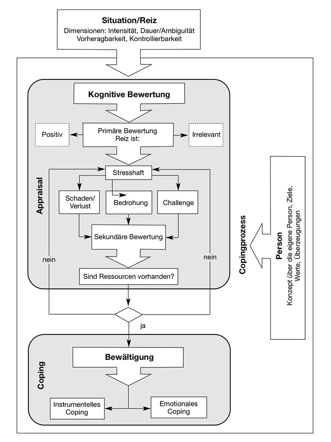 Abb. 1: Transaktionales Stressmodell nach Lazarus (aus: Franke 2012, S. 122) Abb. 1: Transaktionales Stressmodell nach Lazarus (aus: Franke 2012, S. 122)