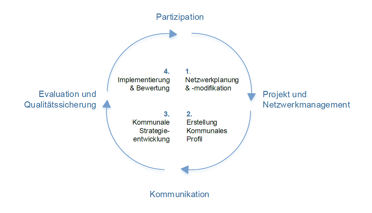 Abb. 2: Handlungsmodell kommunaler Gesundheitsförderung (Quelle: Quilling et al. 2021) Abb. 2: Handlungsmodell kommunaler Gesundheitsförderung (Quelle: Quilling et al. 2021)