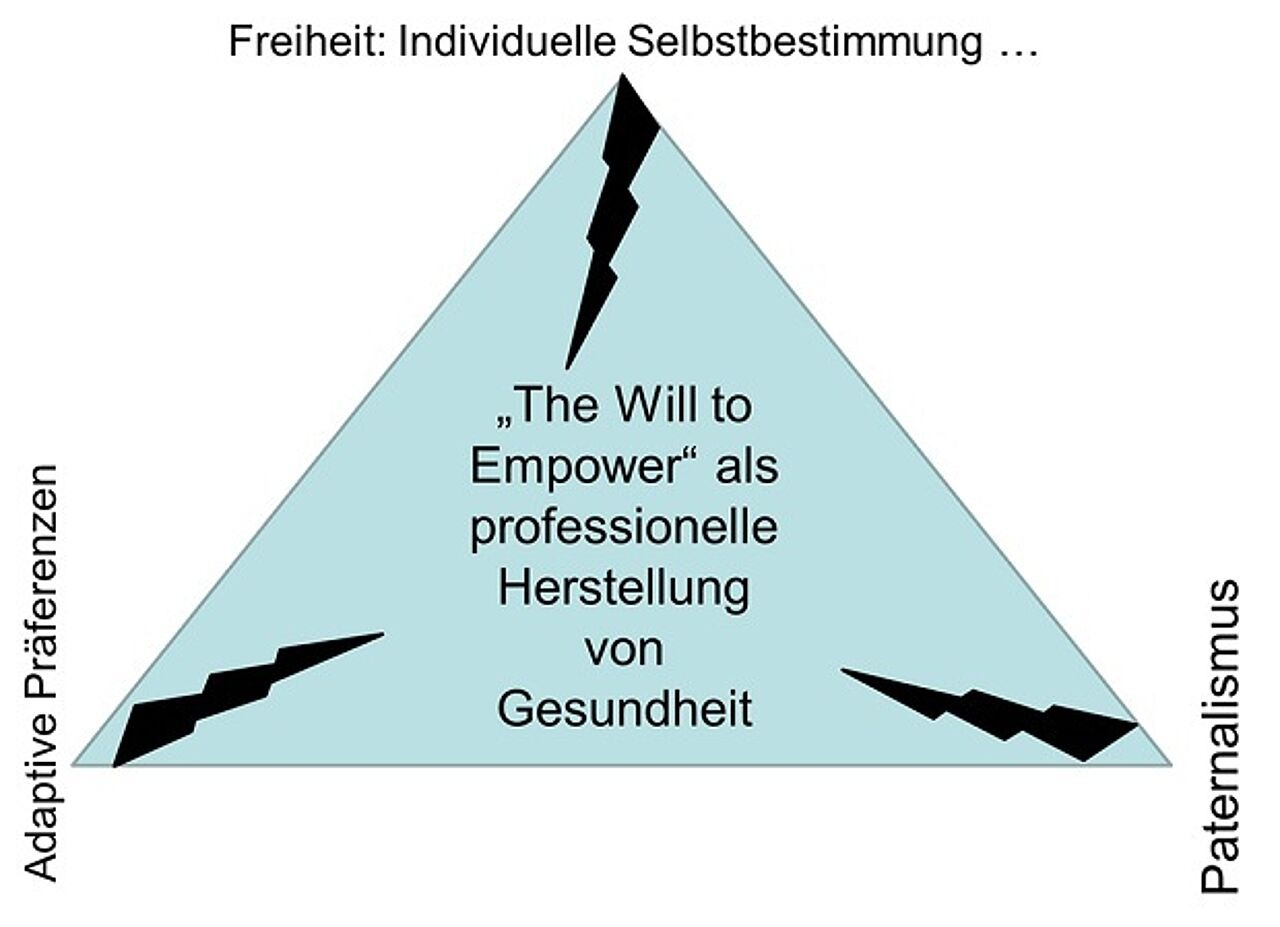 Abbildung 1: Das Spannungsverhältnis der Public Health-Praxis (eigene Darstellung) Abbildung 1: Das Spannungsverhältnis der Public Health-Praxis (eigene Darstellung)