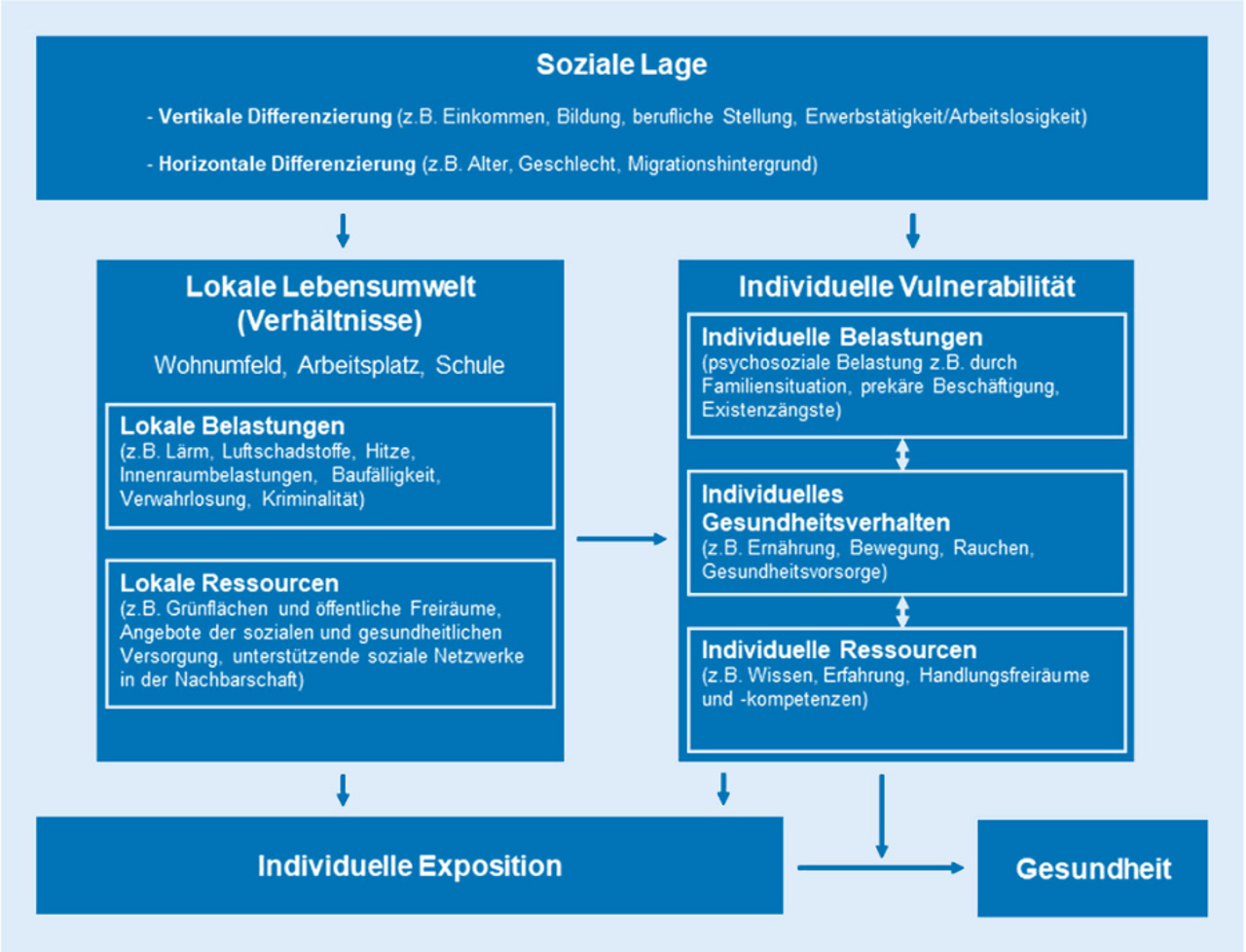 Abb. 1: Modell zur Beschreibung des Zusammenhangs zwischen sozialer Lage, Umwelt und Gesundheit (Quelle: Bolte, Bunge, Hornberg, Köckler & Mielck 2012, S. 26; Abdruck mit freundlicher Genehmigung des Hogrefe Verlags, vormals Hans Huber) Abb. 1: Modell zur Beschreibung des Zusammenhangs zwischen sozialer Lage, Umwelt und Gesundheit (Quelle: Bolte, Bunge, Hornberg, Köckler & Mielck 2012, S. 26; Abdruck mit freundlicher Genehmigung des Hogrefe Verlags, vormals Hans Huber)