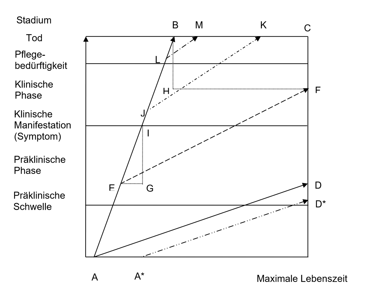 Abb. 1: Kenngrößen der Prävention am Beispiel eines Fallverlaufs (modifiziert nach Flatten, Berghof & Meye 1988) Abb. 1: Kenngrößen der Prävention am Beispiel eines Fallverlaufs (modifiziert nach Flatten, Berghof & Meye 1988)