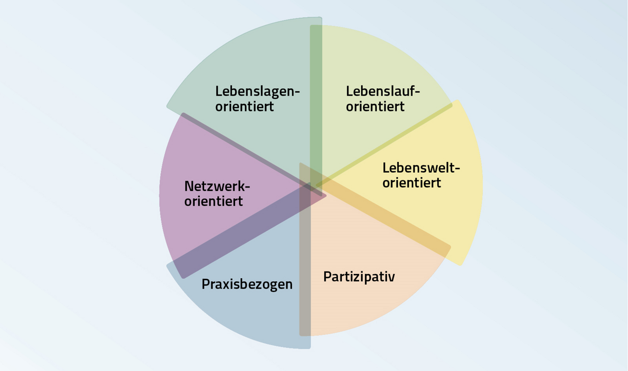 Abb. 4: Handlungsprinzipien der Arbeit in Präventionsketten (Quelle: Richter-Kornweitz, Schluck, Petras, Humrich & Kruse 2022a, S. 18) Abb. 4: Handlungsprinzipien der Arbeit in Präventionsketten (Quelle: Richter-Kornweitz, Schluck, Petras, Humrich & Kruse 2022a, S. 18)