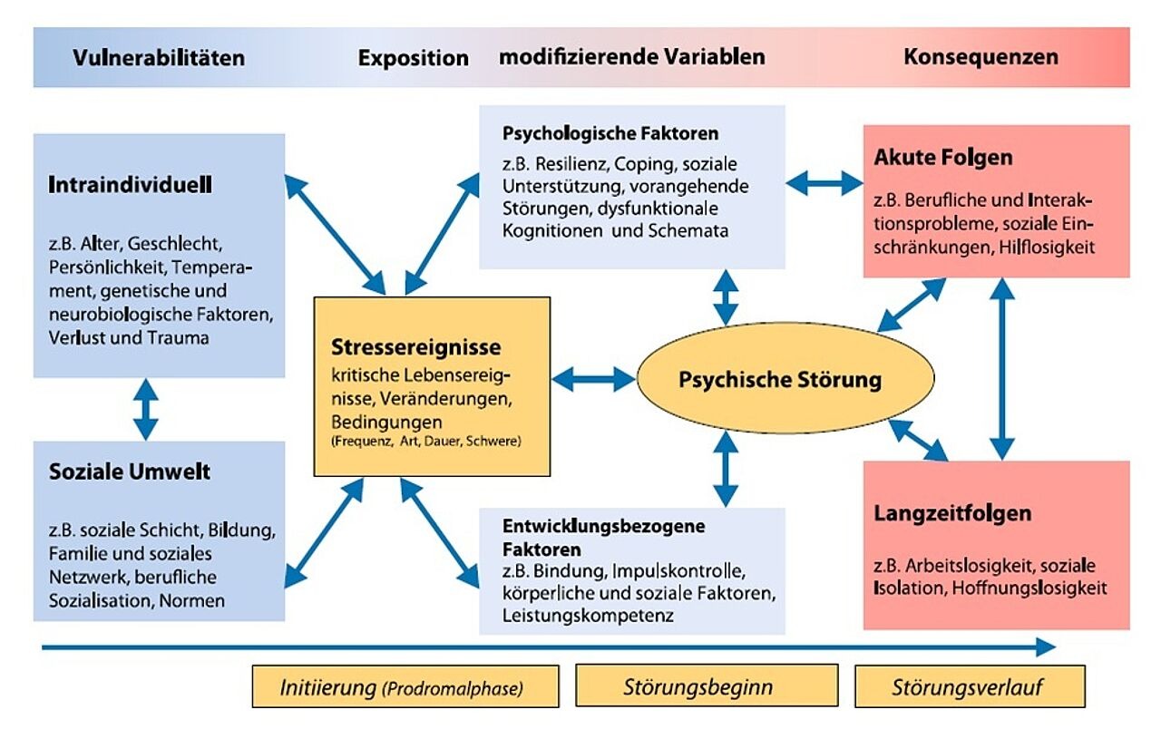Abb. 3: Vulnerabilitäts-Stress-Modell psychischer Störungen (aus: Wittchen & Hoyer 2011, S. 21) Abb. 3: Vulnerabilitäts-Stress-Modell psychischer Störungen (aus: Wittchen & Hoyer 2011, S. 21)