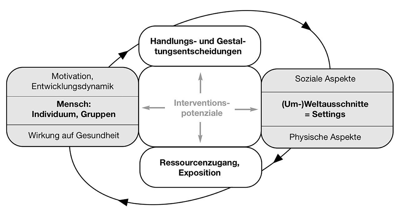 Abb. 2: Humanökologisches Gesundheitsmodell „Mensch <-> (Um-)Welt“ (die Pfeile bezeichnen Wirkeinflüsse) Abb. 2: Humanökologisches Gesundheitsmodell „Mensch <-> (Um-)Welt“ (die Pfeile bezeichnen Wirkeinflüsse)