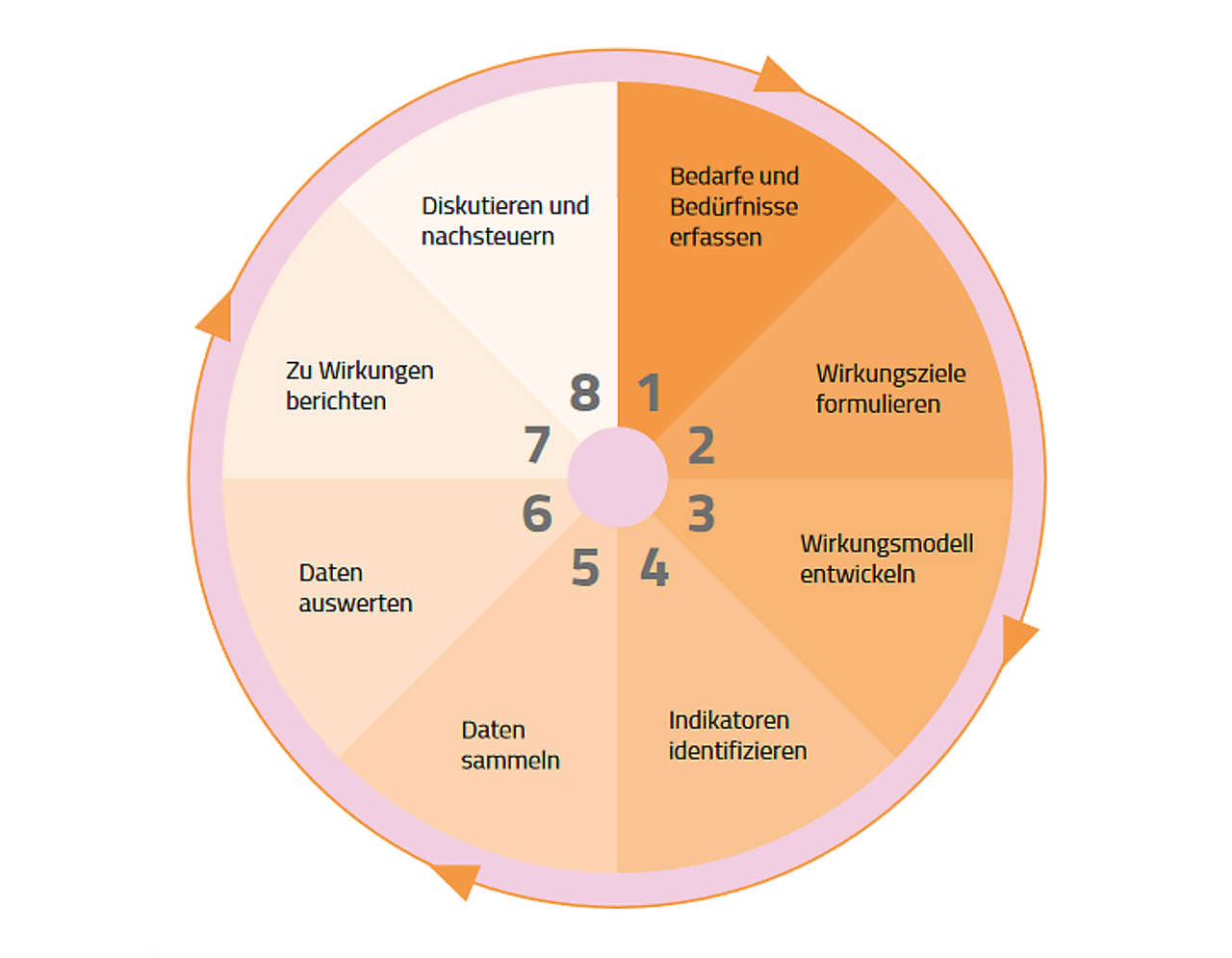 Abb. 1: Phasenmodell für wirkungsorientierte Steuerung (Quelle: Brandes, Humrich & Richter-Kornweitz 2022, S. 6) Abb. 1: Phasenmodell für wirkungsorientierte Steuerung (Quelle: Brandes, Humrich & Richter-Kornweitz 2022, S. 6)