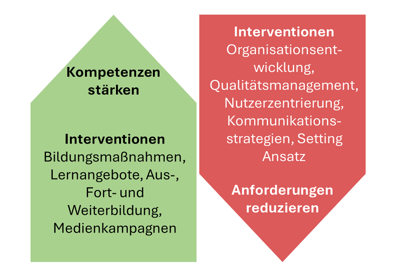 Abb. 2: Interventionspfade für Gesundheitskompetenz im relationalen Modell (eigene Darstellung) Abb. 2: Interventionspfade für Gesundheitskompetenz im relationalen Modell (eigene Darstellung)
