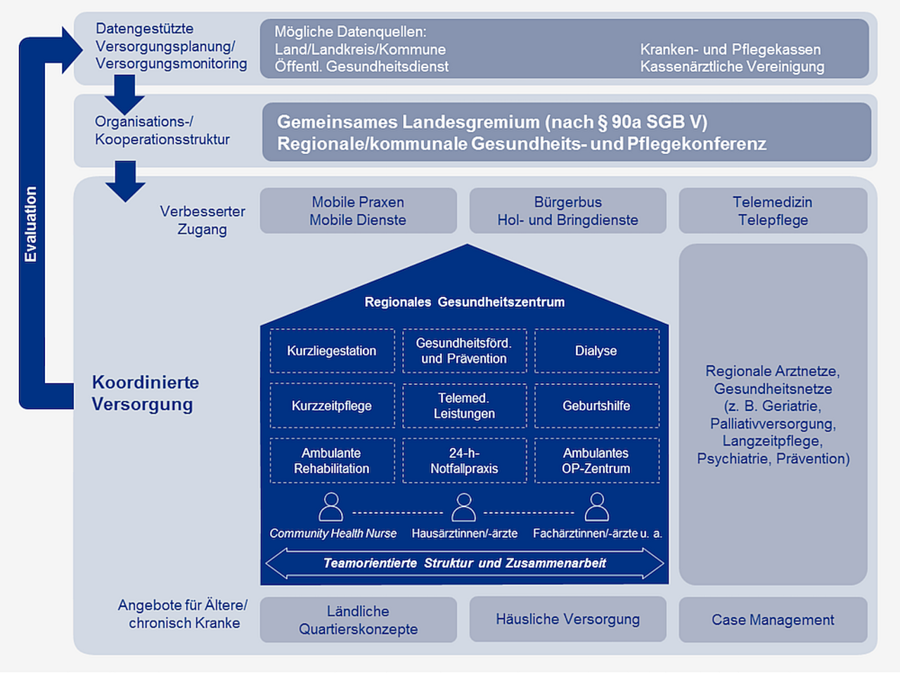Abb. 1: Ein wohnortnahes Netzwerk für die Primärversorgung (SVR 2023) Abb. 1: Ein wohnortnahes Netzwerk für die Primärversorgung (SVR 2023)