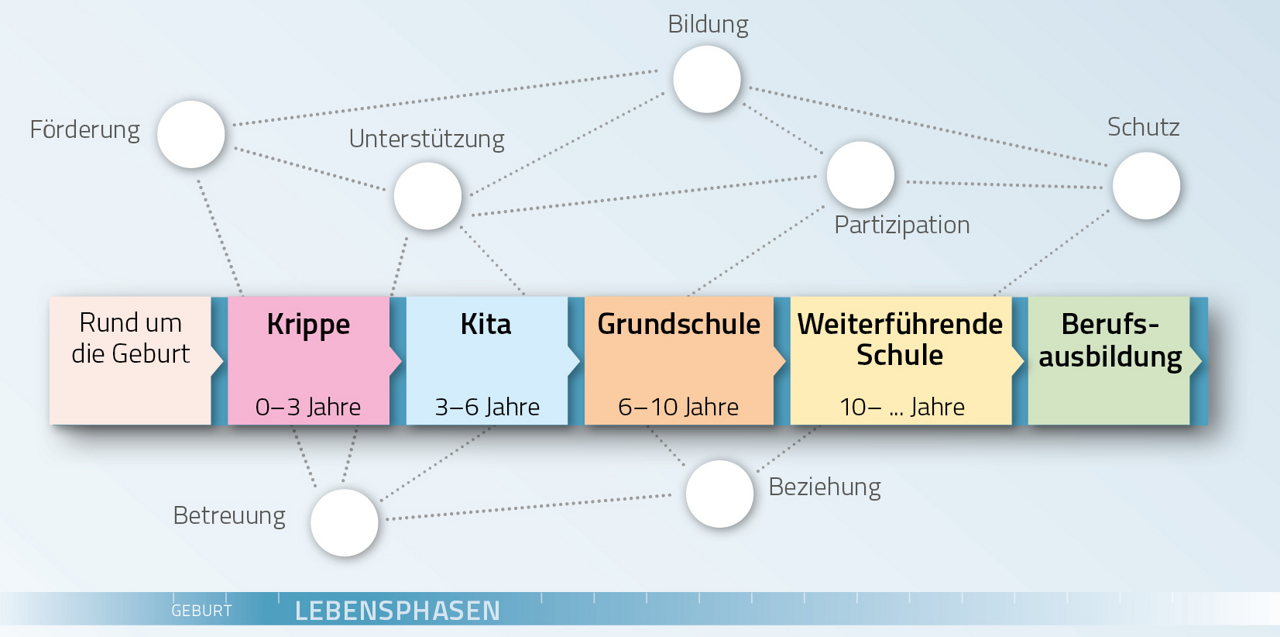 Abb. 2: Präventionskette – lebensphasenorientiert (Quelle: Richter-Kornweitz, Schluck, Petras, Humrich & Kruse 2022a, S. 14) Abb. 2: Präventionskette – lebensphasenorientiert (Quelle: Richter-Kornweitz, Schluck, Petras, Humrich & Kruse 2022a, S. 14)