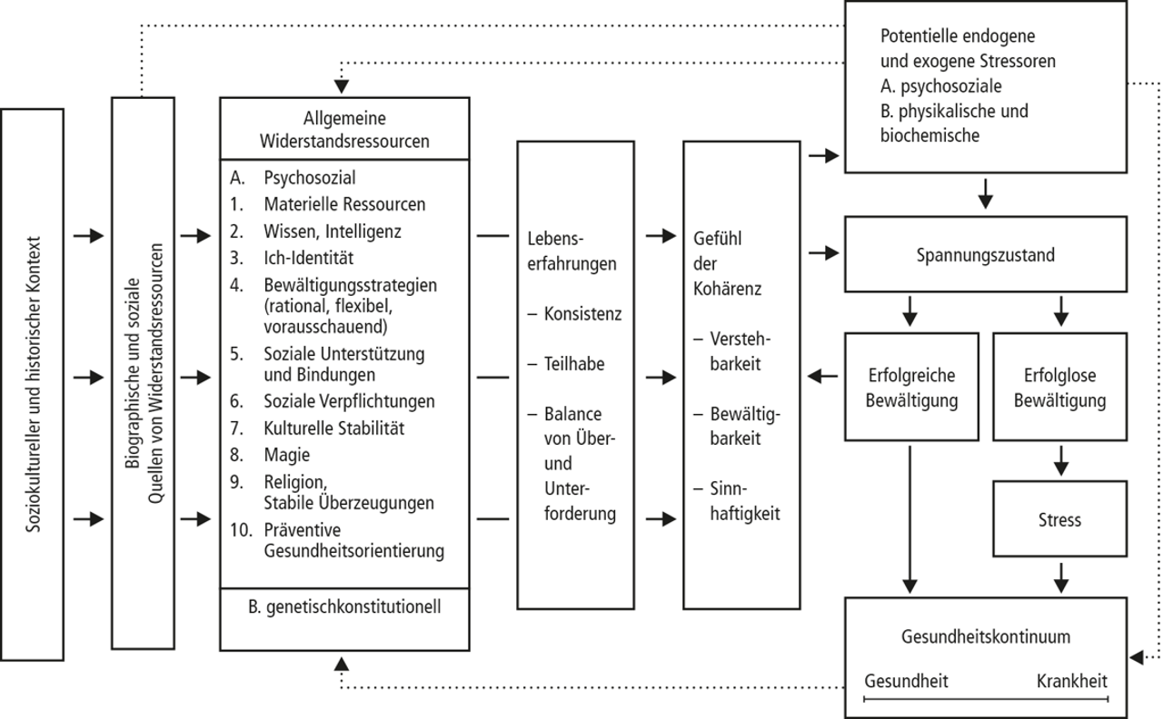 Abb. 1. Das Modell der Salutogenese von Antonovsky (nach Antonovsky 1979, S. 184 f., siehe Faltermaier 2023, S. 80) Abb. 1. Das Modell der Salutogenese von Antonovsky (nach Antonovsky 1979, S. 184 f., siehe Faltermaier 2023, S. 80)