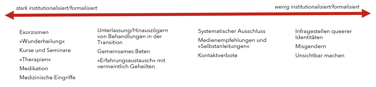 Abb. 1: Überblick zum Spektrum von Konversionsbehandlungen und dahinzielenden „Aktivitäten“ entlang ihrer Formalisierung bzw. Institutionalisierung (eigene Darstellung, angelehnt an Wolf, 2019) Abb. 1: Überblick zum Spektrum von Konversionsbehandlungen und dahinzielenden „Aktivitäten“ entlang ihrer Formalisierung bzw. Institutionalisierung (eigene Darstellung, angelehnt an Wolf, 2019)
