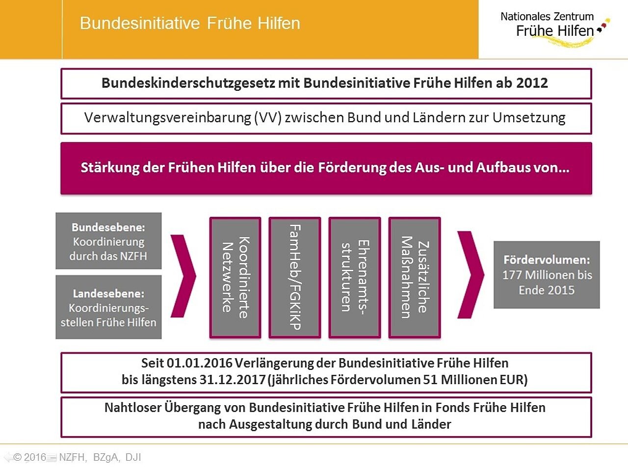 Abb.1: Frühe Hilfen – vom Modellprojekt in die Regelförderung (Quelle: Eigene Darstellung) Abb.1: Frühe Hilfen – vom Modellprojekt in die Regelförderung (Quelle: Eigene Darstellung)