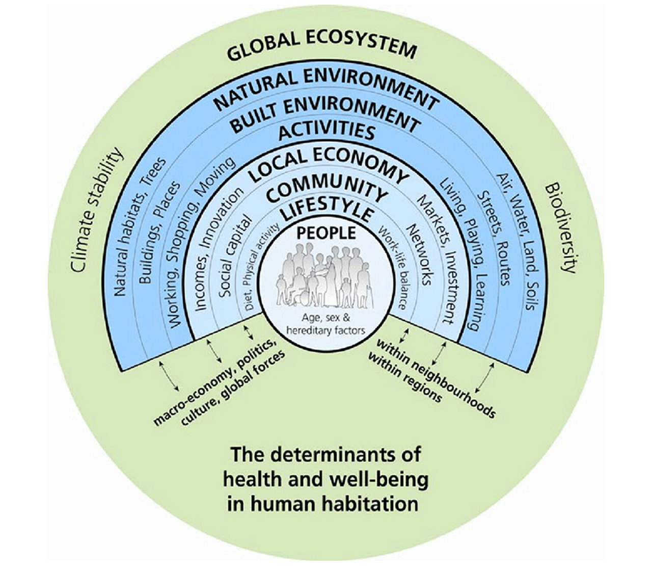 Abb. 1: Die Health Map von Barton & Grant (2006, S. 1) verdeutlicht die Wechselwirkungen zwischen dem Menschen „People“ und seiner Umwelt Abb. 1: Die Health Map von Barton & Grant (2006, S. 1) verdeutlicht die Wechselwirkungen zwischen dem Menschen „People“ und seiner Umwelt