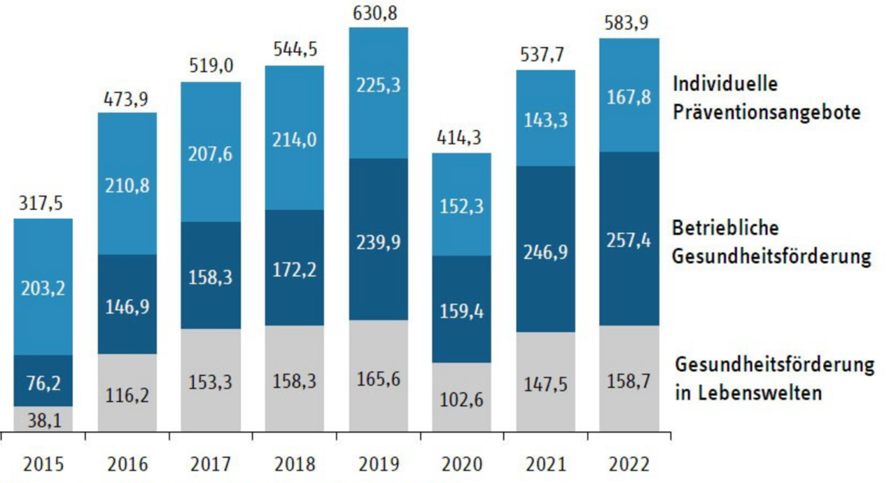 Abb. 1: GKV-Präventionsausgaben in Millionen Euro seit 2015 (eigene Darstellung auf Basis der Präventionsberichte 2015–2022) Abb. 1: GKV-Präventionsausgaben in Millionen Euro seit 2015 (eigene Darstellung auf Basis der Präventionsberichte 2015–2022)