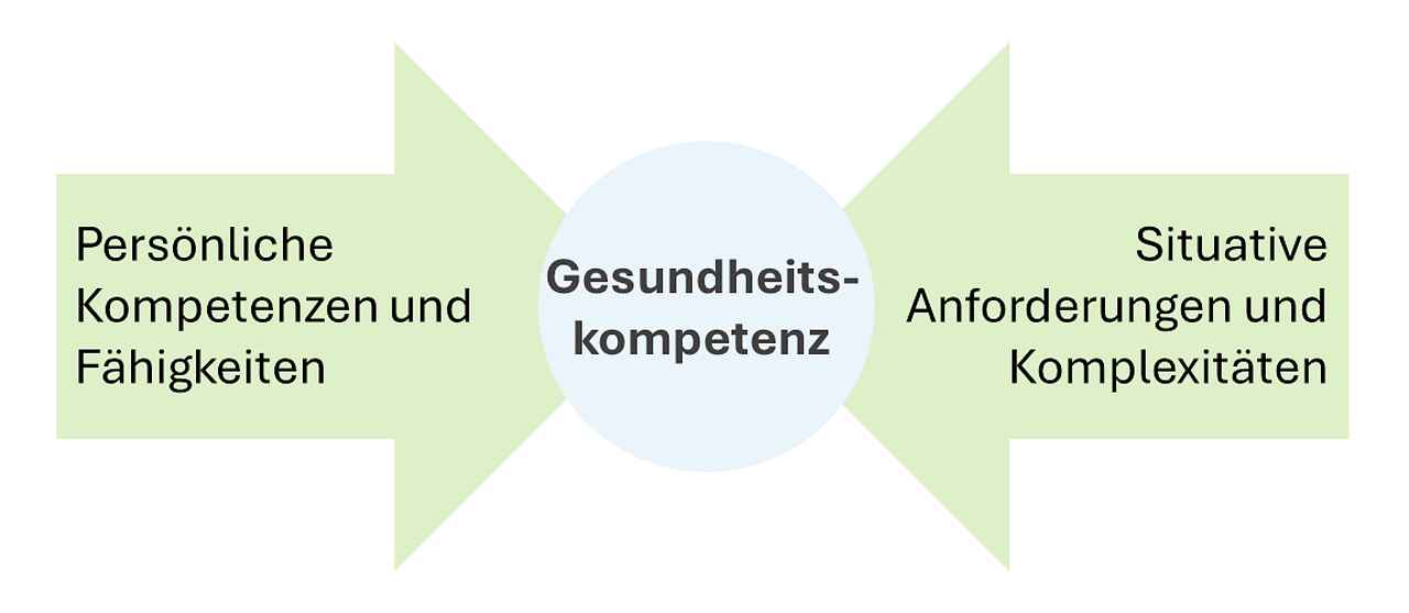 Abb. 1: Das relationale Modell der Gesundheitskompetenz nach Parker (2009) und Parker und Ratzan (2010) (Übersetzung durch Pelikan und Dietscher 2015) Abb. 1: Das relationale Modell der Gesundheitskompetenz nach Parker (2009) und Parker und Ratzan (2010) (Übersetzung durch Pelikan und Dietscher 2015)