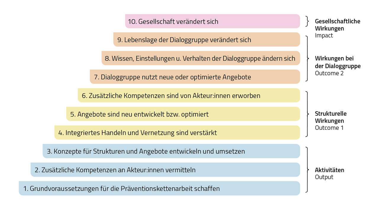 Abb. 2: Wirkungsmodell für Präventionsketten (Quelle: Humrich, Petras & Richter-Kornweitz. In: Brandes, Humrich & Richter-Kornweitz 2022, S. 4) Abb. 2: Wirkungsmodell für Präventionsketten (Quelle: Humrich, Petras & Richter-Kornweitz. In: Brandes, Humrich & Richter-Kornweitz 2022, S. 4)
