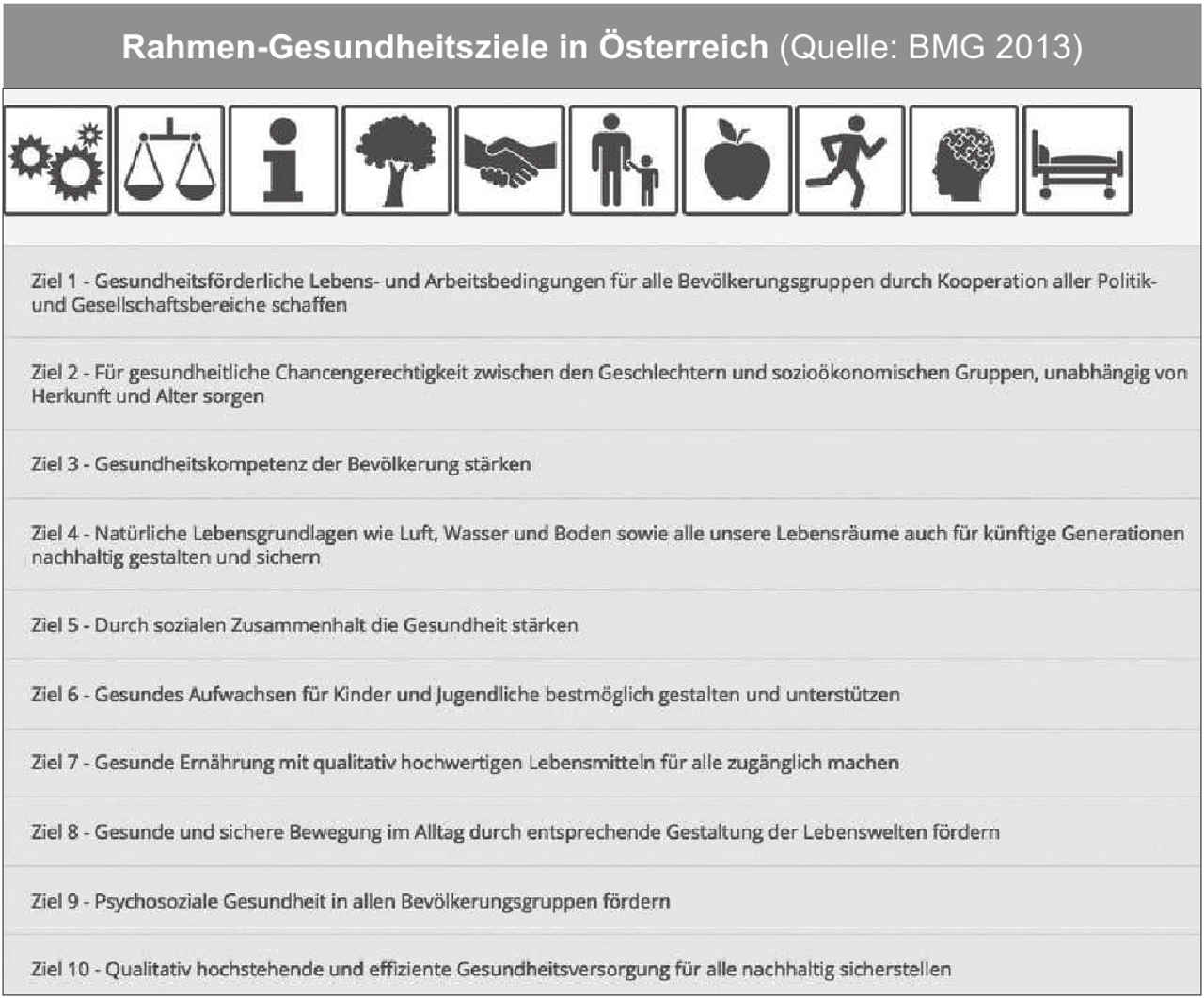 Abb. 1: Rahmen-Gesundheitsziele Österreich (Quelle: https://gesundheitsziele-oesterreich.at/10-ziele) Abb. 1: Rahmen-Gesundheitsziele Österreich (Quelle: https://gesundheitsziele-oesterreich.at/10-ziele)