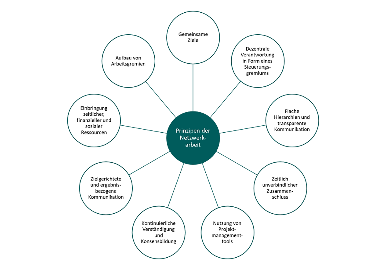 Abb. 1. Prinzipien der Netzwerkarbeit (Eigene Darstellung in Anlehnung an Quilling, Nicolini, Graf & Starke 2013, S. 13 f.) Abb. 1. Prinzipien der Netzwerkarbeit (Eigene Darstellung in Anlehnung an Quilling, Nicolini, Graf & Starke 2013, S. 13 f.)