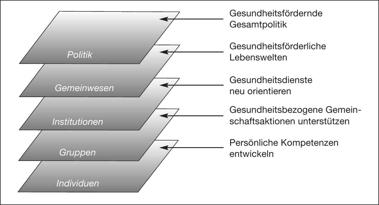Mehrebenenmodell der Gesundheitsförderung (modifi ziert nach Projekt Gesundheitsförderung, Universität Bielefeld/Göpel o. J.) Mehrebenenmodell der Gesundheitsförderung (modifi ziert nach Projekt Gesundheitsförderung, Universität Bielefeld/Göpel o. J.)