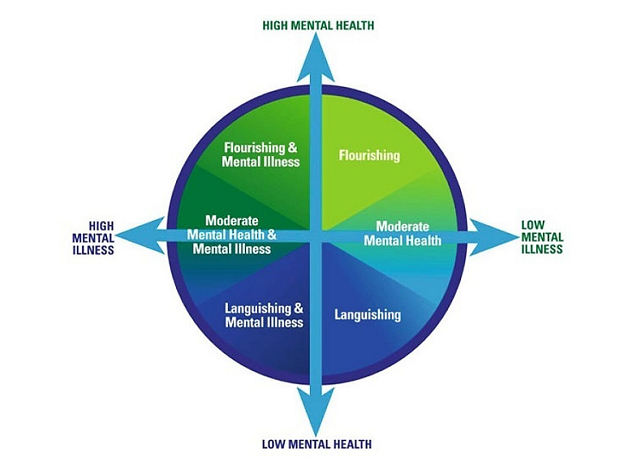 Abb. 4: Das Two Continua Model of Mental Health von Keyes (Quelle: Keyes 2014, S. 182) Abb. 4: Das Two Continua Model of Mental Health von Keyes (Quelle: Keyes 2014, S. 182)