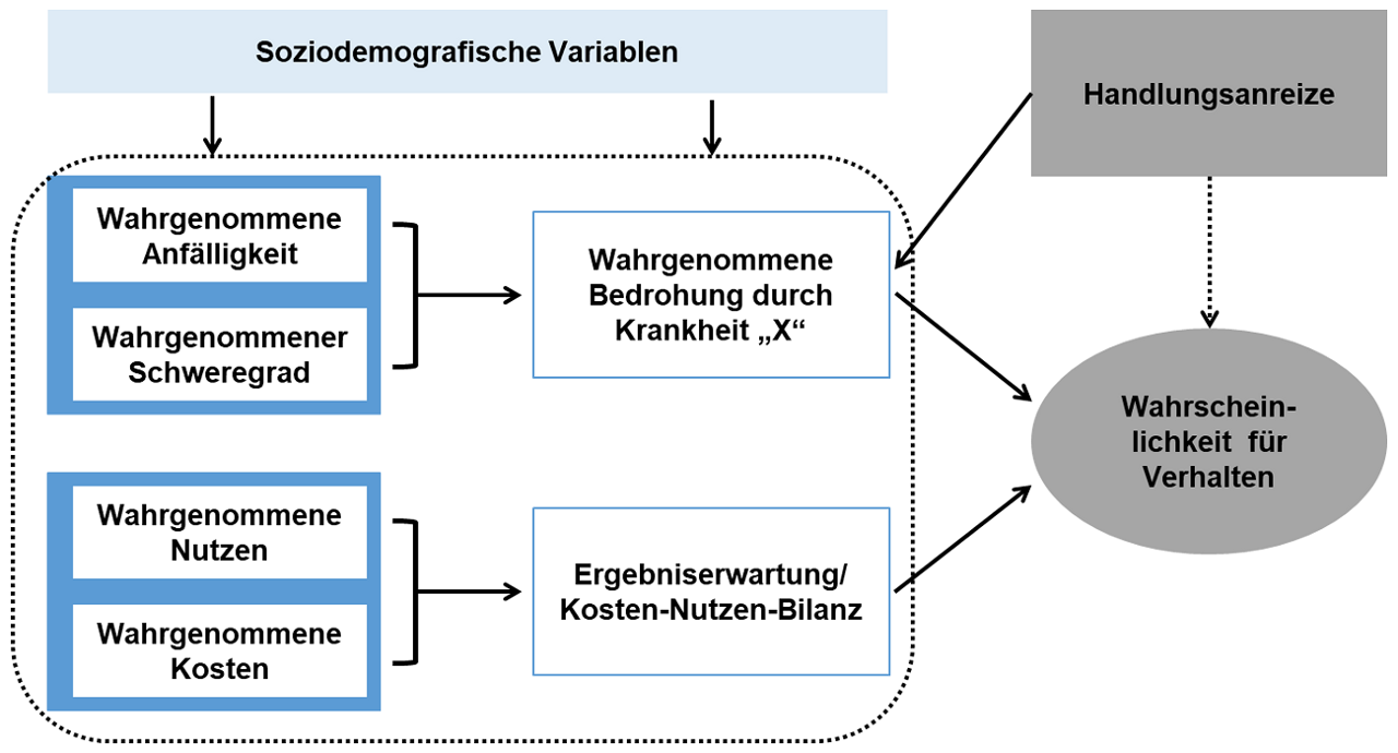 Abb. 1: Modell der Gesundheitsüberzeugungen (Health Belief Model; eigene Darstellung) Abb. 1: Modell der Gesundheitsüberzeugungen (Health Belief Model; eigene Darstellung)