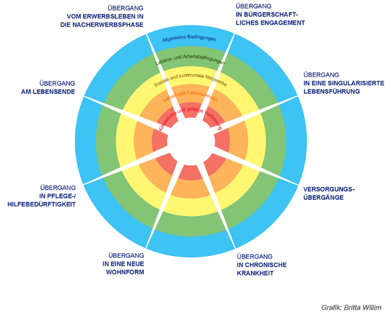 Abb. 7: Übergänge im Alter (Quelle: Gesundheit Berlin-Brandenburg e.V./Grafik: Britta Willim) Abb. 7: Übergänge im Alter (Quelle: Gesundheit Berlin-Brandenburg e.V./Grafik: Britta Willim)