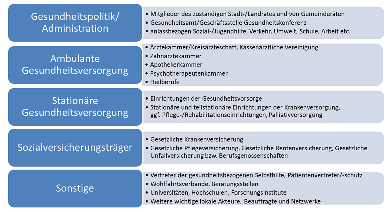 Abb. 1: Typische Gruppen von Akteurinnen und Akteuren in Gesundheitskonferenzen (Quelle: Hollederer, 2015) Abb. 1: Typische Gruppen von Akteurinnen und Akteuren in Gesundheitskonferenzen (Quelle: Hollederer, 2015)