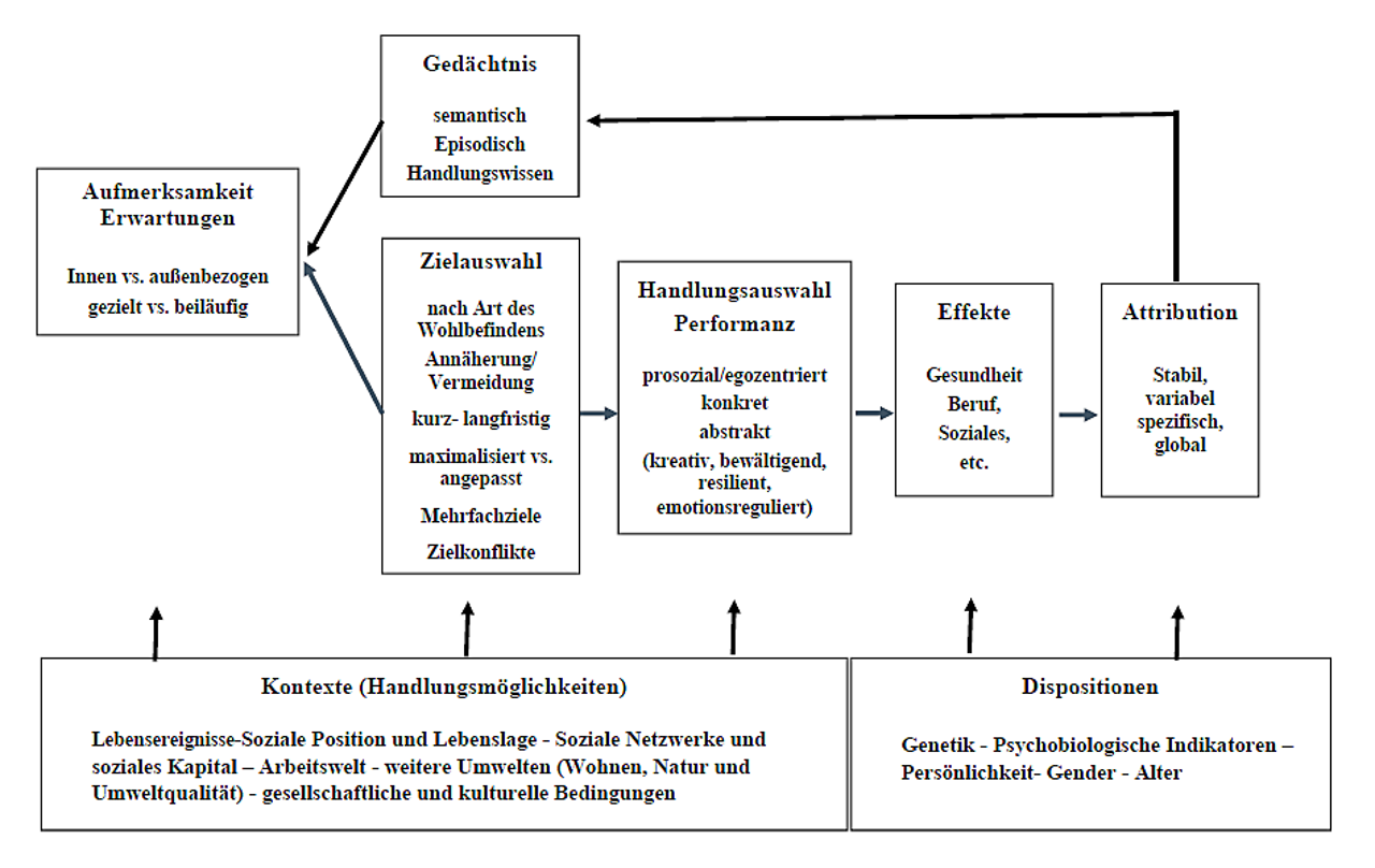 Abb. 1: Informationsverarbeitungsmodell des Wohlbefindens (Röhrle 2023) Abb. 1: Informationsverarbeitungsmodell des Wohlbefindens (Röhrle 2023)