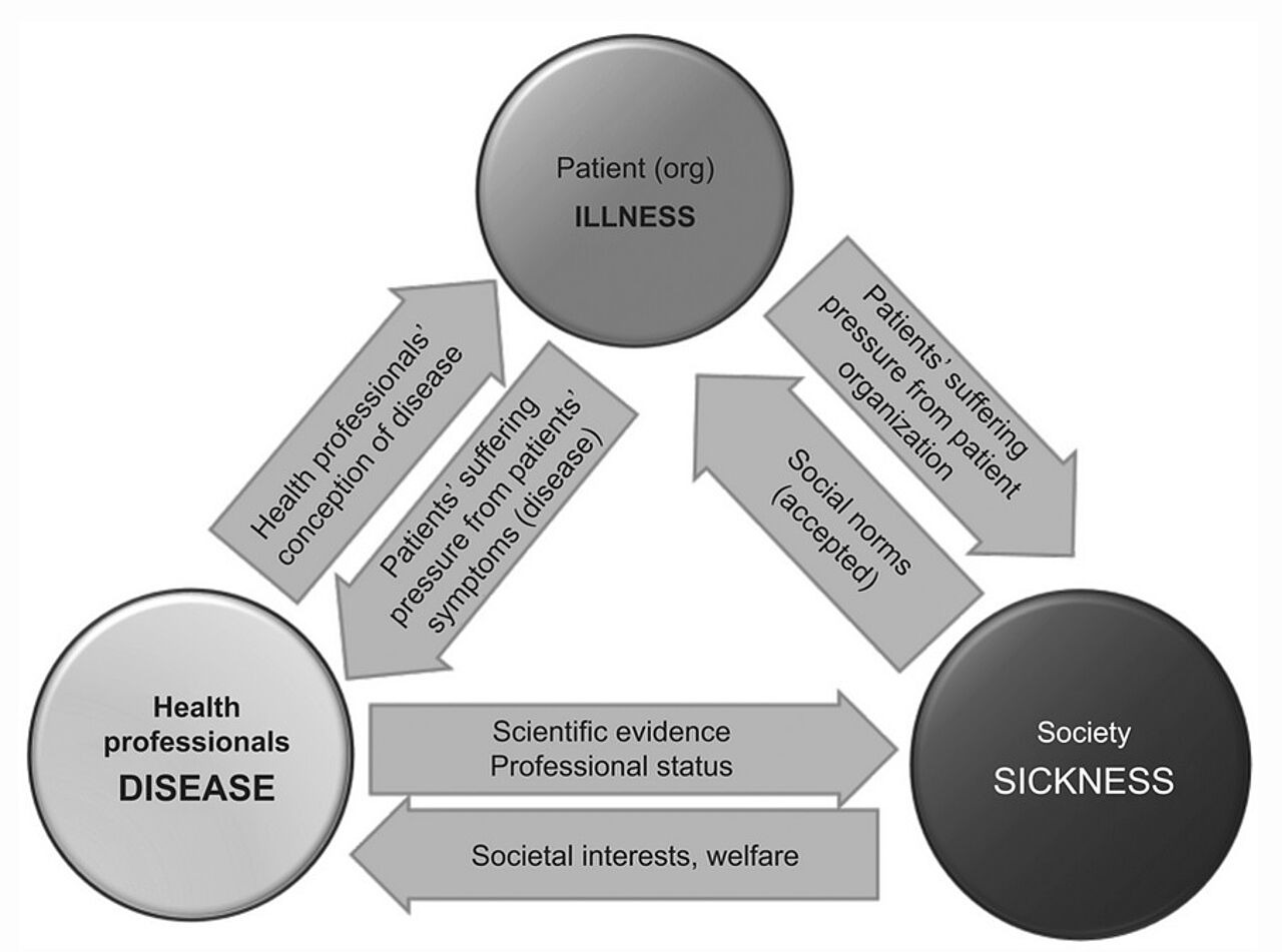 Abb. 1: Skizze der dynamischen Wechselwirkungen zwischen disease, illness und sickness (Quelle: Hofmann 2016, S. 23) Abb. 1: Skizze der dynamischen Wechselwirkungen zwischen disease, illness und sickness (Quelle: Hofmann 2016, S. 23)