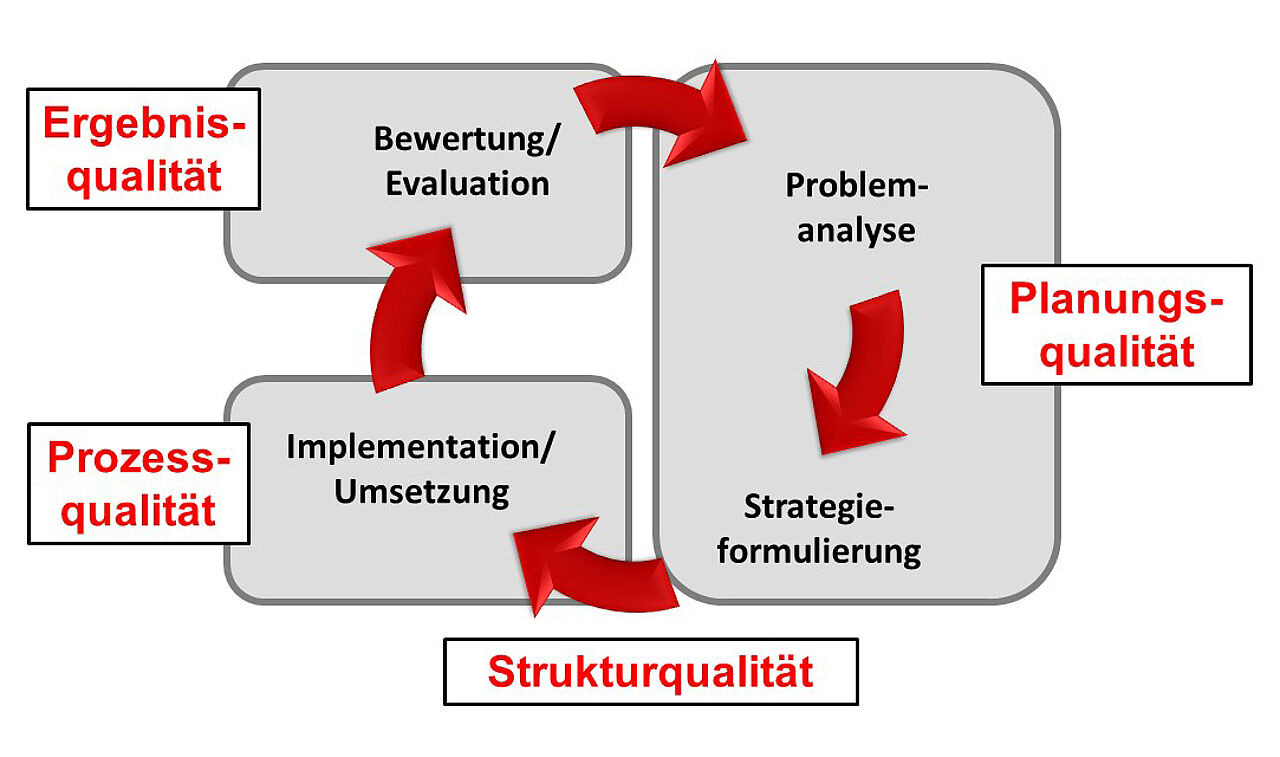 Abb. 1: Verortung der Qualitätsdimensionen im Public Health Action Cycle (eigene Darstellung) Abb. 1: Verortung der Qualitätsdimensionen im Public Health Action Cycle (eigene Darstellung)