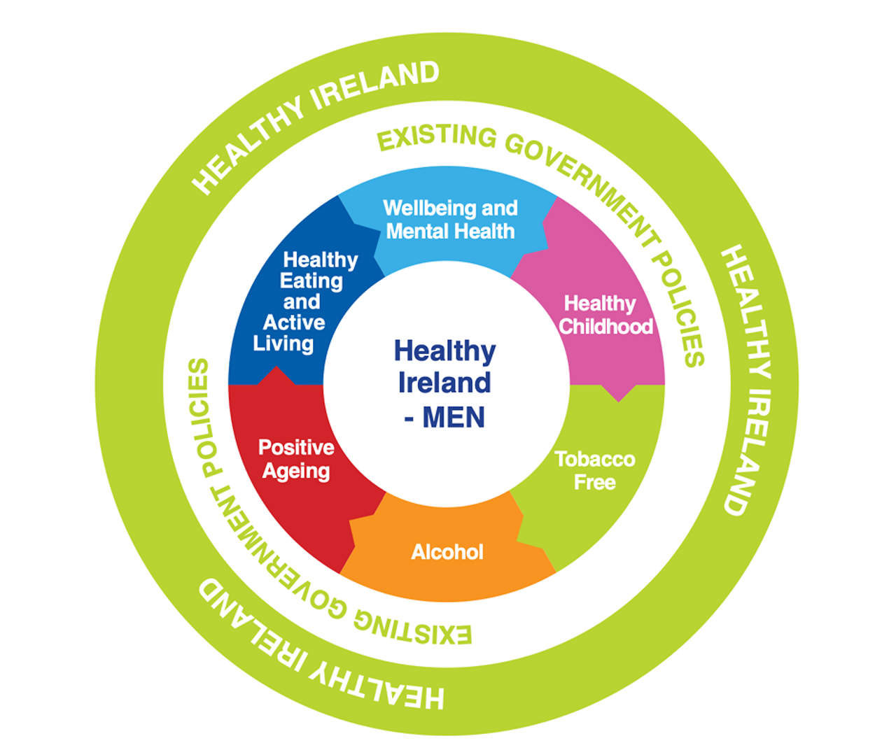 Abb. 1: Strategie Healthy Ireland – Men (Quelle: National Men’s Health and Action Plan Healthy Ireland – Men HI-M 2017−2021, S. 10). Abb. 1: Strategie Healthy Ireland – Men (Quelle: National Men’s Health and Action Plan Healthy Ireland – Men HI-M 2017−2021, S. 10).