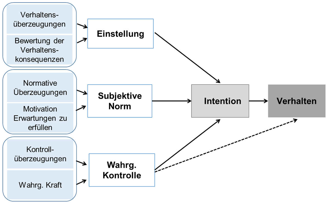 Abb. 2: Theorie des geplanten Verhaltens (eigene Darstellung nach Bleakley & Hull, 2024, S. 57) Abb. 2: Theorie des geplanten Verhaltens (eigene Darstellung nach Bleakley & Hull, 2024, S. 57)