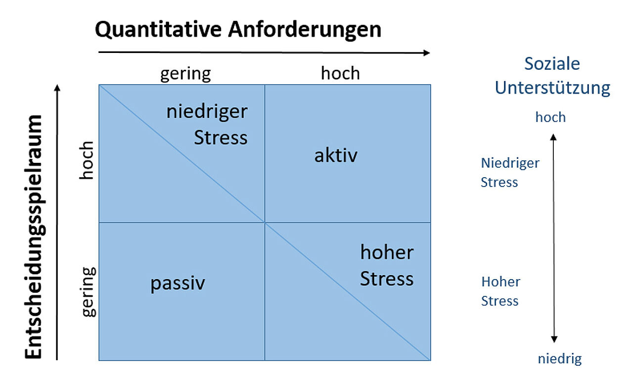 Abb. 2: Anforderungs-Kontroll-Modell (nach Karasek & Theorell 1990) Abb. 2: Anforderungs-Kontroll-Modell (nach Karasek & Theorell 1990)