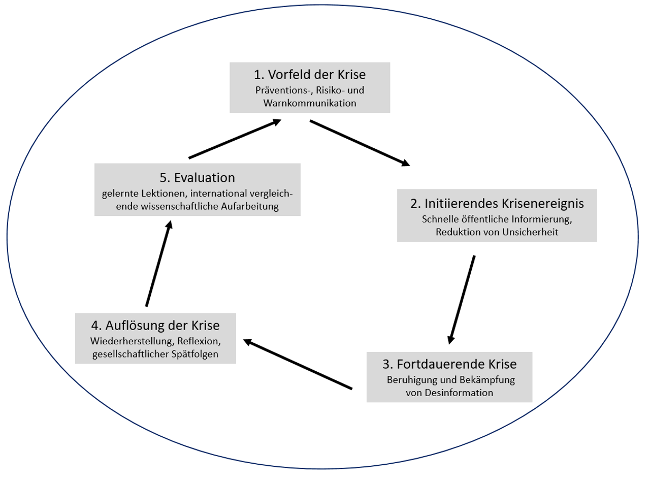 Abb 3: Crisis and Emergency Risk Communication Modell (CERC) (Quelle: eigene Darstellung nach Sellnow & Seeger, 2021) Abb 3: Crisis and Emergency Risk Communication Modell (CERC) (Quelle: eigene Darstellung nach Sellnow & Seeger, 2021)