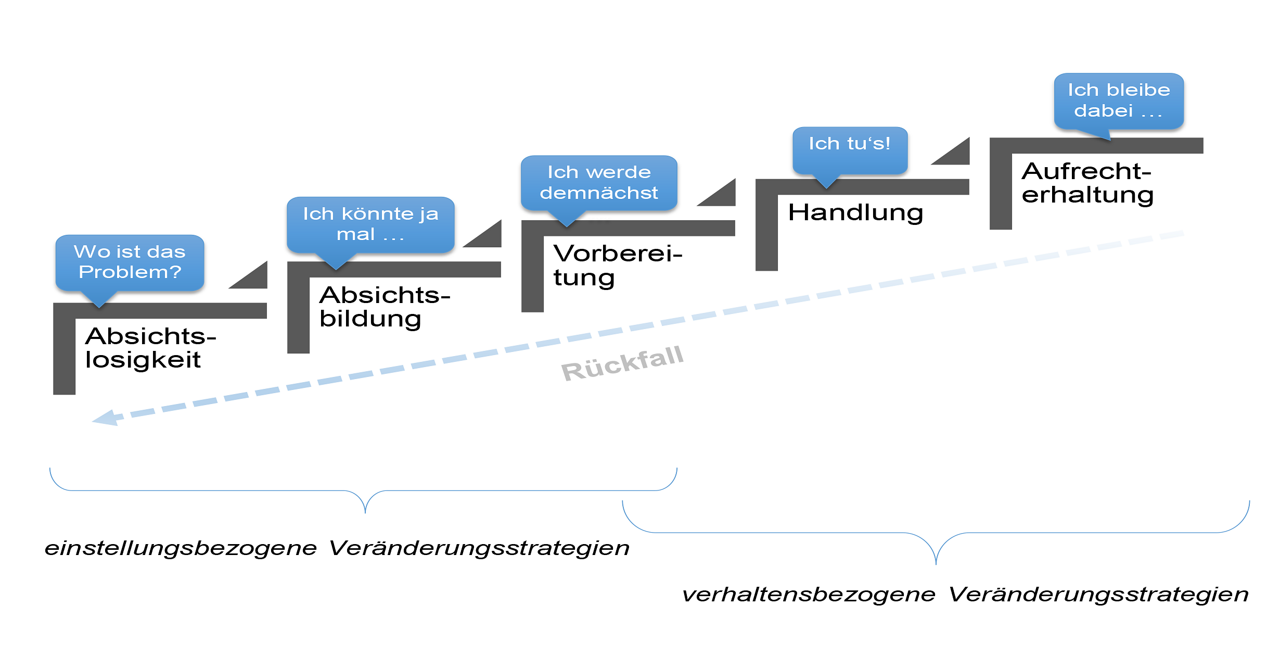 Abb. 3: Stufen der Verhaltensänderung nach dem Transtheoretischen Modell (eigene Darstellung) Abb. 3: Stufen der Verhaltensänderung nach dem Transtheoretischen Modell (eigene Darstellung)