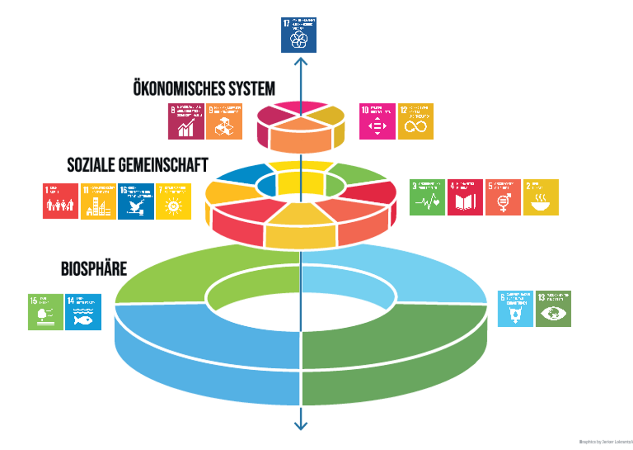 Abbildung 1: Hochzeitstorten-Modell der nachhaltigen Entwicklung (Quelle: Azote für das Stockholm Resilience Centre, Stockholm University CC BY-ND 3.0) Abbildung 1: Hochzeitstorten-Modell der nachhaltigen Entwicklung (Quelle: Azote für das Stockholm Resilience Centre, Stockholm University CC BY-ND 3.0)