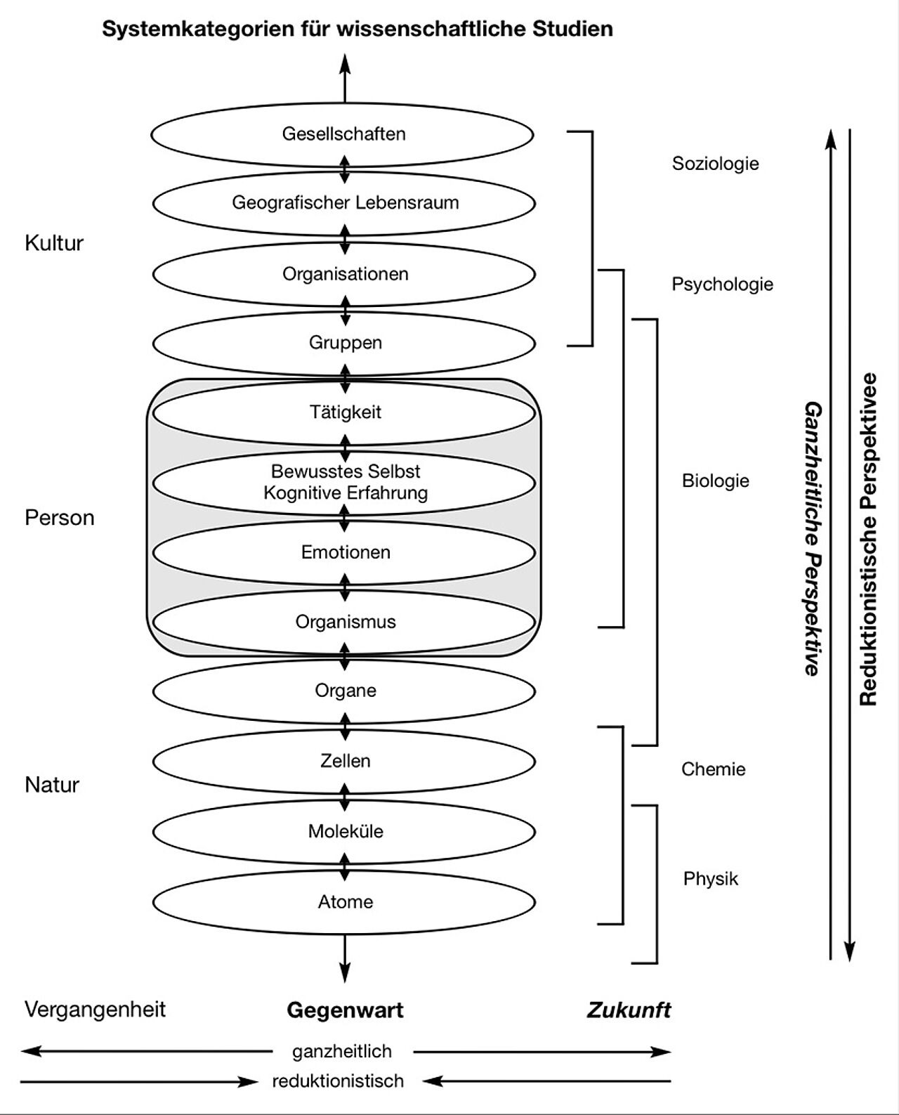 Abb. 1: Systemkategorien für wissenschaftliche Studien Abb. 1: Systemkategorien für wissenschaftliche Studien