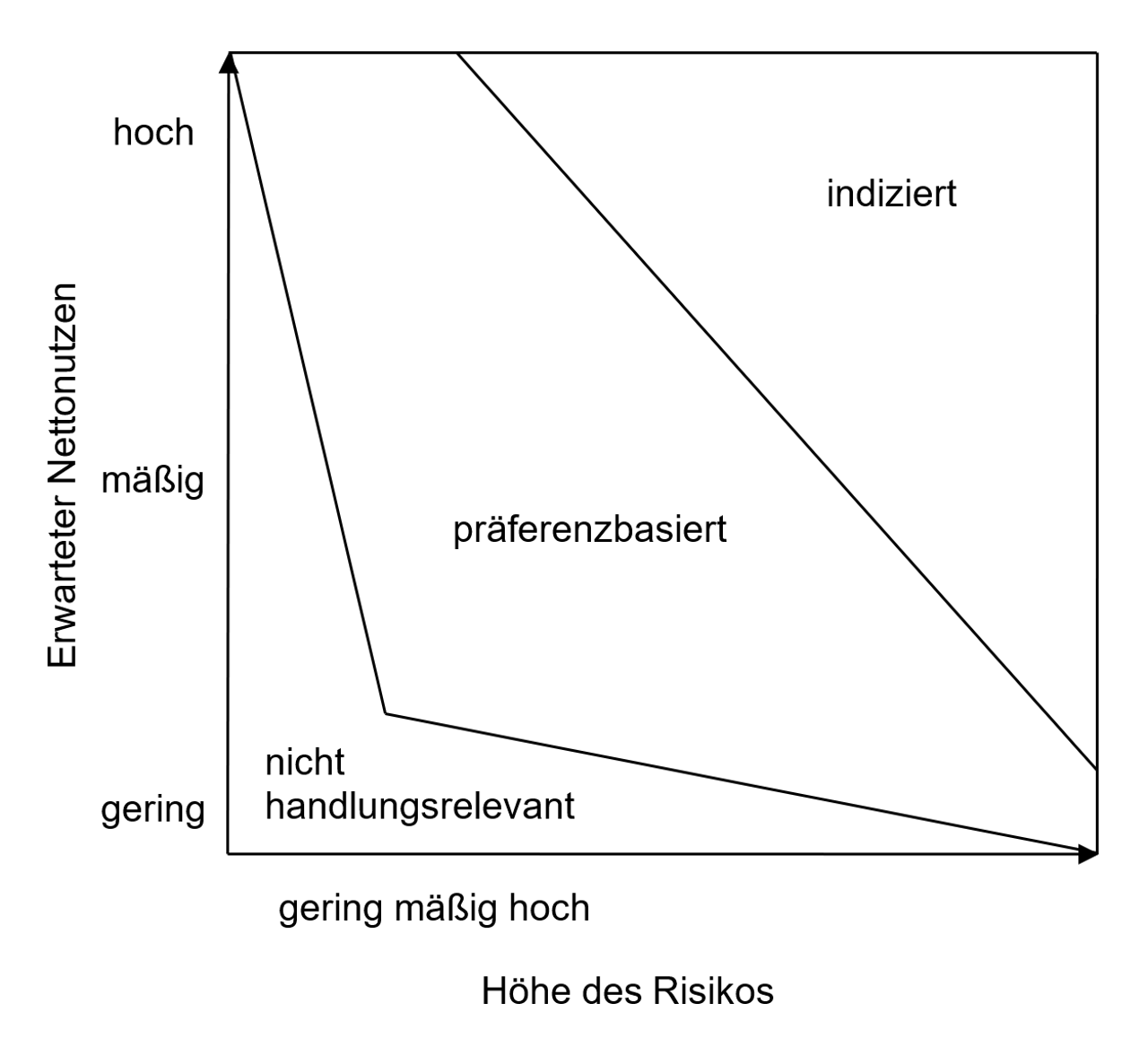 Abb. 2: Höhe des Risikos, erwarteter Nettonutzen und Interventionskategorien (eigene Darstellung) Abb. 2: Höhe des Risikos, erwarteter Nettonutzen und Interventionskategorien (eigene Darstellung)