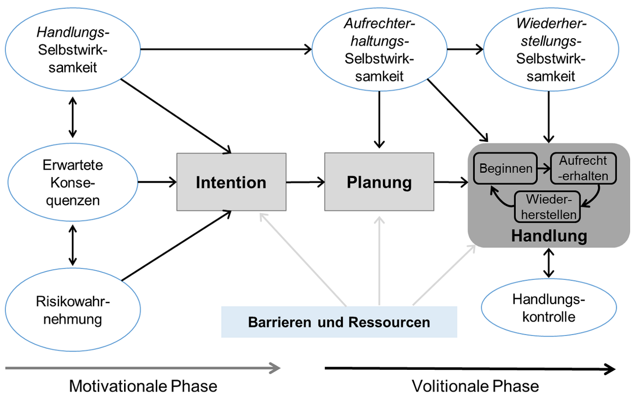 Abb. 4: Das sozial-kognitive Prozessmodell des Gesundheitsverhaltens (HAPA; übersetzt aus Schwarzer 2016, S. 124) Abb. 4: Das sozial-kognitive Prozessmodell des Gesundheitsverhaltens (HAPA; übersetzt aus Schwarzer 2016, S. 124)