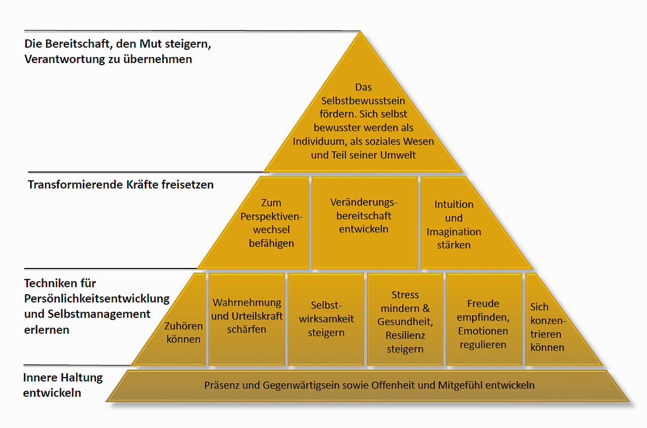 Abbildung 1: Gesundheitsfördernde Persönlichkeitsentwicklung durch Achtsamkeit (Quelle: Ostermaier, Mottl, Mottl & Schmager 2024) Abbildung 1: Gesundheitsfördernde Persönlichkeitsentwicklung durch Achtsamkeit (Quelle: Ostermaier, Mottl, Mottl & Schmager 2024)
