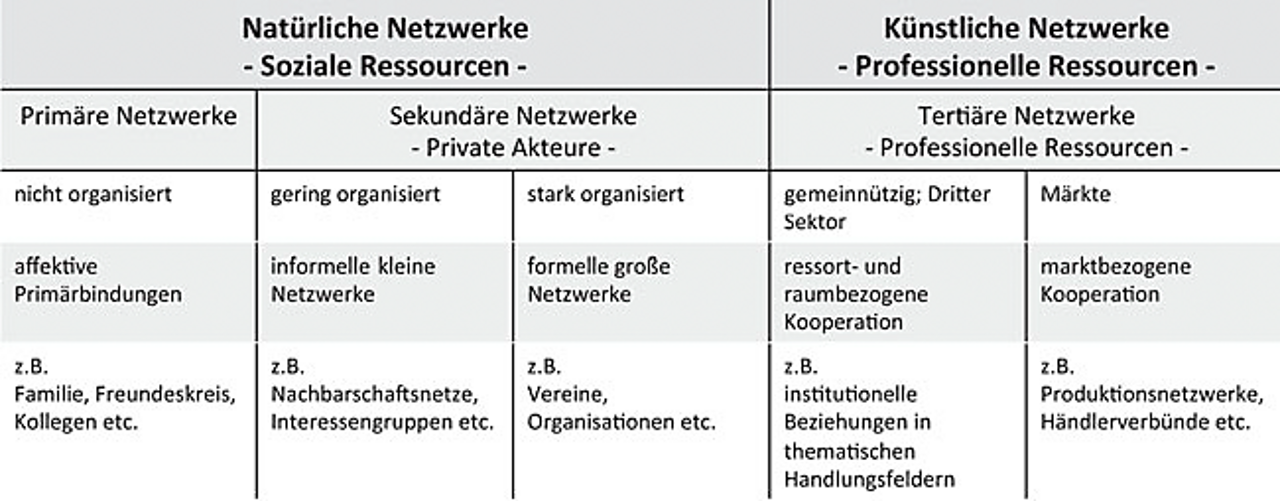 Abb. 1: Systematisierung von Netzwerken (Quelle: Quilling, Nicolini, Graf & Starke 2013, S. 15) Abb. 1: Systematisierung von Netzwerken (Quelle: Quilling, Nicolini, Graf & Starke 2013, S. 15)