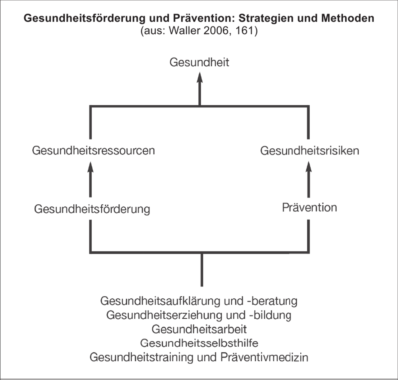 Gesundheitsförderung und Prävention: Strategien und Methoden (aus: Waller 2006, 161) Gesundheitsförderung und Prävention: Strategien und Methoden (aus: Waller 2006, 161)