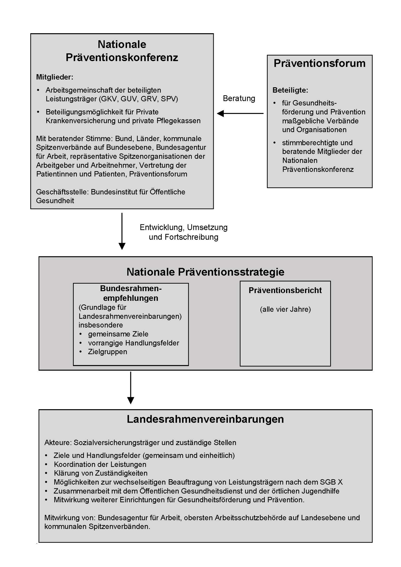 Abb. 1: Kooperations- und Koordinierungsstruktur in Primärprävention und Gesundheitsförderung nach dem Präventionsgesetz (eigene Darstellung) Abb. 1: Kooperations- und Koordinierungsstruktur in Primärprävention und Gesundheitsförderung nach dem Präventionsgesetz (eigene Darstellung)