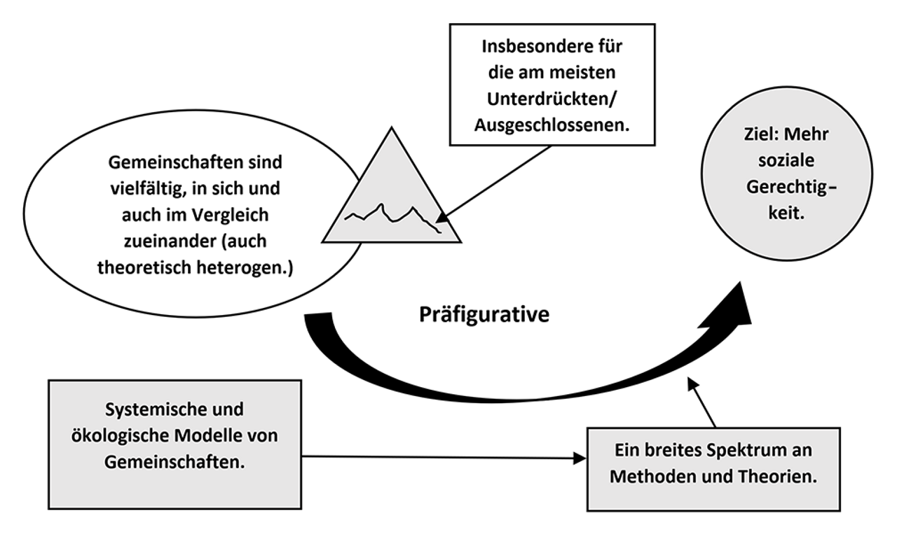 Abb. 1: Aspekte der Gemeindepsychologie als Beitrag zu den Gesundheitswissenschaften (eigene Darstellung) Abb. 1: Aspekte der Gemeindepsychologie als Beitrag zu den Gesundheitswissenschaften (eigene Darstellung)